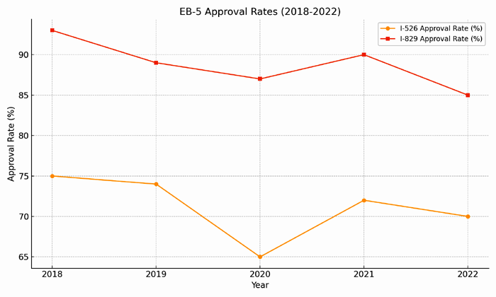 EB5 Visa - Approval rates from 2018 thru 2022