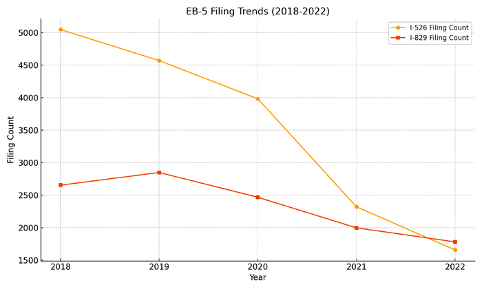 EB5 Visa -  Filing trends from 2018 thru 2022